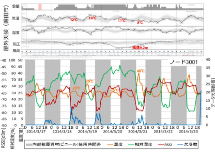 Fig. 14 The transition of environmental data, RSSI and PER.