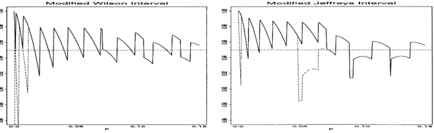 Fig. 10. Coverage probability for n = 50 and p ∈ 0 0	15. The plots are symmetric about p = 0	5 and the coverage of the modified intervals solid line is the same as that of the corresponding interval without modification dashed line for p ∈ 0	15 0	