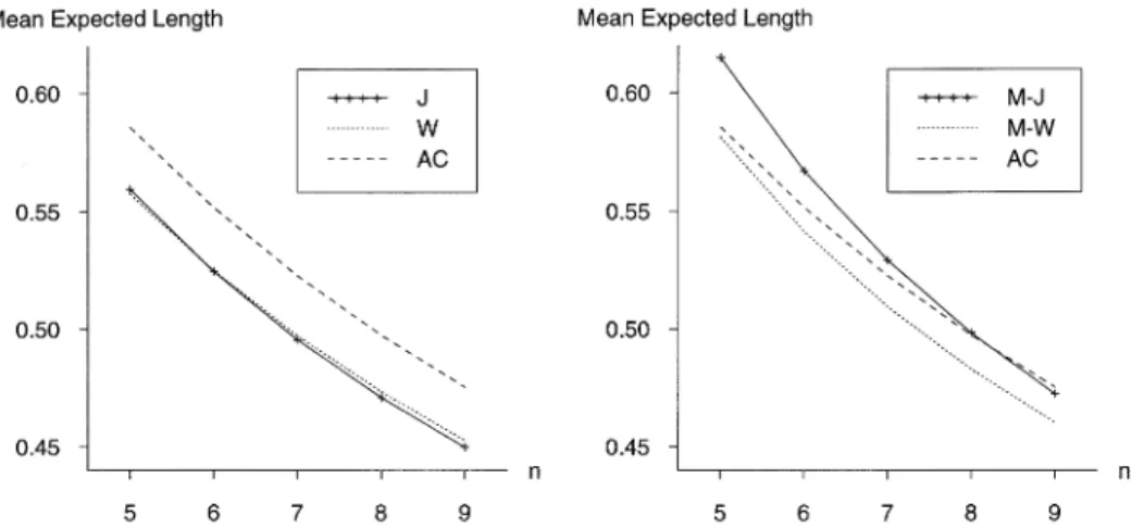 Fig. 1. A Comparison of mean expected lengths for the nominal 95% Jeffreys J Wilson W Modified Jeffreys M-J Modified Wilson M-W and Agresti–Coull AC intervals for n = 5 6 7 8 9.