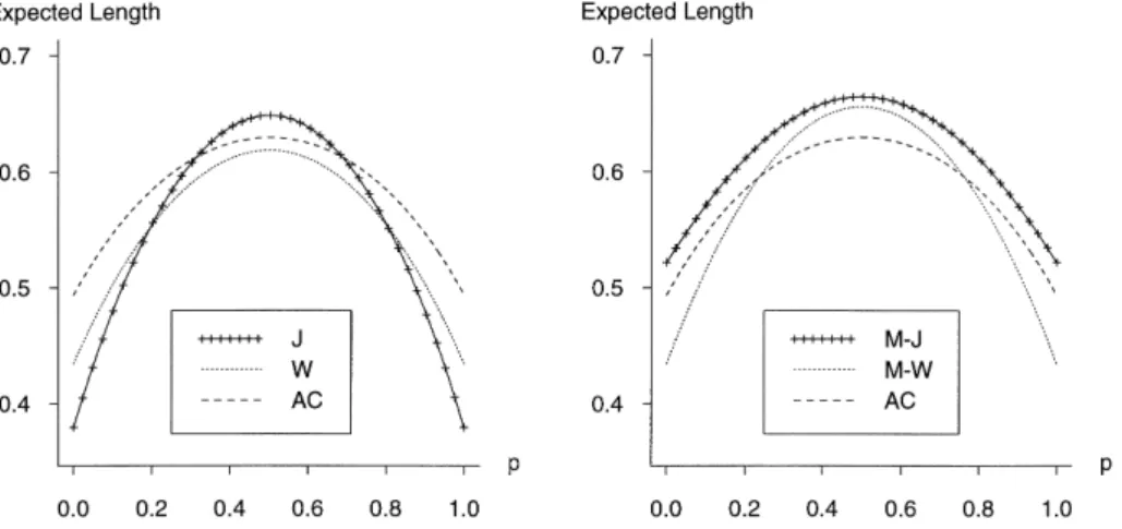 Fig. 2. A comparison of expected lengths for the nominal 95% Jeffreys J Wilson W Modified Jeffreys M-J Modified Wilson M-W and Agresti–Coull AC intervals for n = 5.