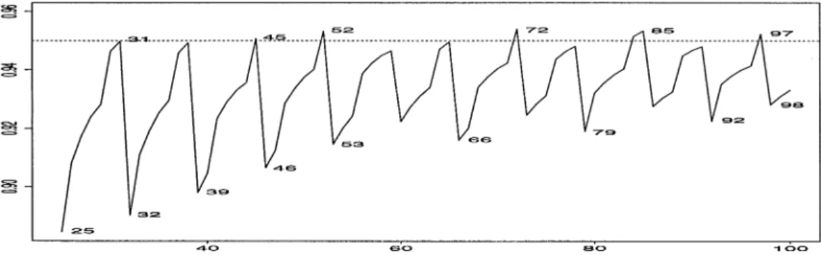 Fig. 1. Standard interval; oscillation phenomenon for fixed p = 0	2 and variable n = 25 to 100	