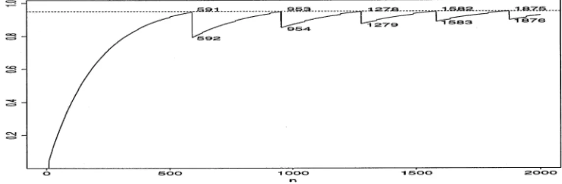 Fig. 2. Standard interval; oscillation in coverage for small p	