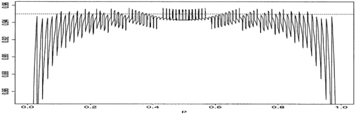Fig. 3. Standard interval; oscillation phenomenon for fixed n = 100 and variable p	