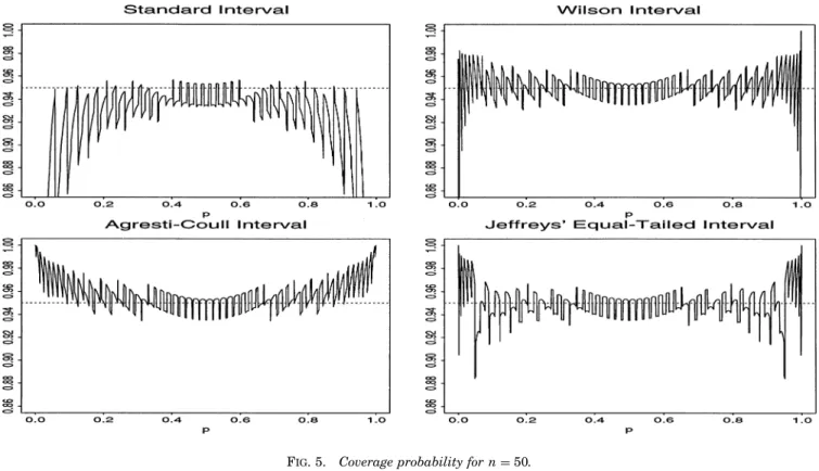 Fig. 5. Coverage probability for n = 50. Table 3