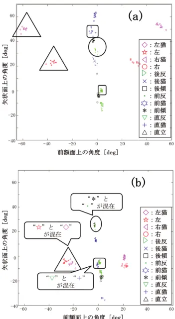 図 8 装着箇所別の正解率の結果（黒枠： 70% 台，赤枠： 80% 台，赤 塗りつぶし： 90% 台の正解率）