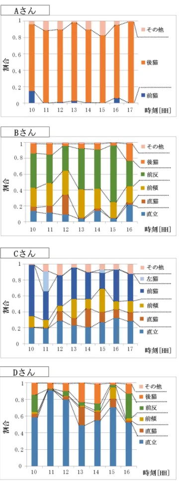 Fig. 10 The ratio of postures in measurement time (every hour). 中の姿勢を計測した．計測したデータを 4.4 節で作成した モデルに当てはめ，代表的な姿勢へ分類した結果を図 10 ， 図 11 に示す．この際，高い分類精度を確保するために， 5 分以上定常でない信号は対象から外した．図 10 は， 1 時 間ごとの姿勢変化を 100% 積み上げグラフで示したもので あり，横軸は時刻，縦軸は割合である．たとえば， B さん の場合， 10 時台に