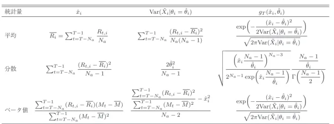 表 4 各統計量とその標準誤差の 2 乗の不偏推定量および推定値の確率密度関数 統計量 xˆ i Var( ˜X i | θ i = ˆθ i ) g T (ˆx i , θ ˆ i ) 平均 R i =  T −1 t=T − N a R t,i N a  T −1t=T − N a (R t,i − R i ) 2Na(Na − 1) exp  − (ˆx i − θ ˆ i ) 22Var( ˜Xi|θi = ˆθ i )  2πVar( ˜X i | θ i = ˆθ i ) 分散  T−1 t=T