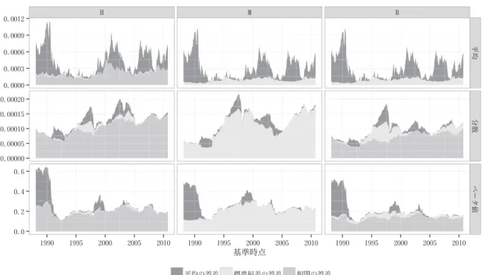 図 5 MSE の各成分の推移 表 5 平均の予測における MSE の中央値，平均，標準偏差 N p \ N a 中央値 (10 −2 ) 平均 (10 −2 ) 標準偏差 (10 −2 ) 12 36 60 120 180 12 36 60 120 180 12 36 60 120 180 12 H .18911 .12091 .10241 .08412 .07947 .22502 .14670 .12888 .10438 .10312 .11907 .08094 .07961 .06499 .06169
