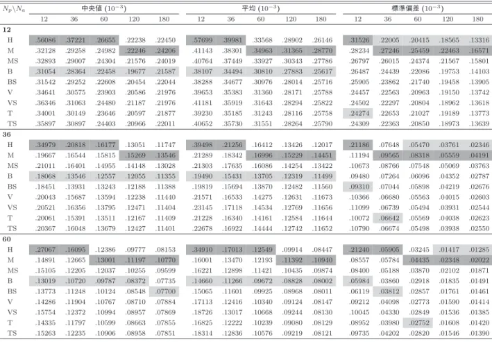 表 6 分散の予測における MSE の中央値，平均，標準偏差 N p \N a 中央値 (10 −3 ) 平均 (10 −3 ) 標準偏差 (10 −3 ) 12 36 60 120 180 12 36 60 120 180 12 36 60 120 180 12 H .56086 .37221 .26655 .22238 .22450 .57699 .39981 .33568 .28902 .26146 .31526 .22005 .20415 .18565 .13316 M .32128 .29258 