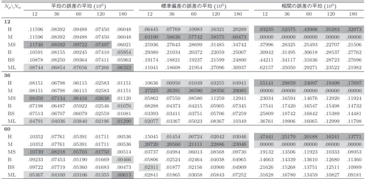 表 12 ベータ値の予測における MSE の各成分の集計 N p \N a 平均の誤差の平均 (10 0 ) 標準偏差の誤差の平均 (10 0 ) 相関の誤差の平均 (10 0 ) 12 36 60 120 180 12 36 60 120 180 12 36 60 120 180 12 H .11596 .08392 .09488 .07450 .06048 .06445 .07769 .10983 .16321 .20289 .93235 .52575 .43906 .35283 .32973 M .1