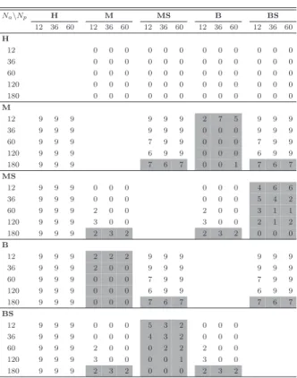 表 13 平均の予測における MSE の差の検定結果 N a \N p H M MS B BS 12 36 60 12 36 60 12 36 60 12 36 60 12 36 60 H 12 0 0 0 0 0 0 0 0 0 0 0 0 36 0 0 0 0 0 0 0 0 0 0 0 0 60 0 0 0 0 0 0 0 0 0 0 0 0 120 0 0 0 0 0 0 0 0 0 0 0 0 180 0 0 0 0 0 0 0 0 0 0 0 0 M 12 9 9 9 9 9 9 2 7 5 9