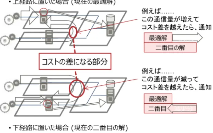 図 9 監視情報トラフィック増加の課題 Fig. 9 Problem of monitoring traﬃc increase.