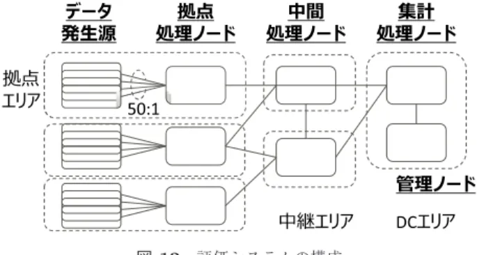 図 14 全体配備最適化時間評価