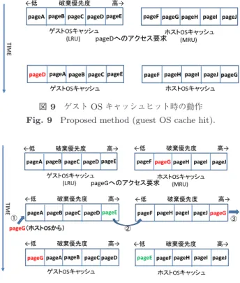 図 10 ホスト OS キャッシュヒット時の動作 Fig. 10 Proposed method (host OS cache hit).