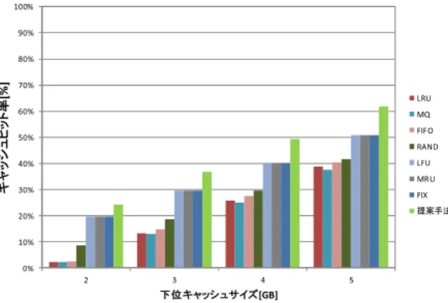 図 12 シミュレーション結果，上位キャッシュ 2 GB Fig. 12 Simulation results (the first cache size 2 GB).