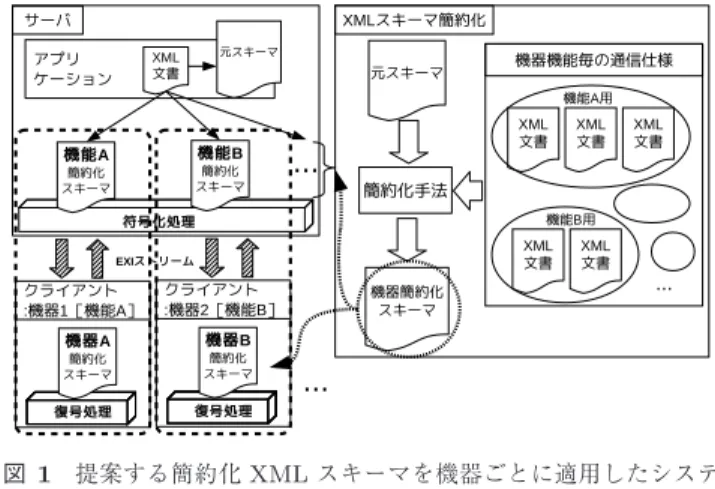 Fig. 1 System structure: The proposed XML schema contrac- contrac-tion method is appleid for each device speciﬁcacontrac-tion.