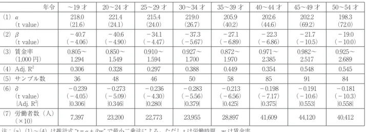 表 4　WH 契約曲線と賃金率弾性値（高卒女子） 年令 ～19 才 20～24 才 25～29 才 30～34 才 35～39 才 40～44 才 45～49 才 50～54 才 （1）α 　　（t value） 218.0 （21.6） 221.4 （24.1） 215.4 （24.0） 219.0 （26.7） 205.9 （40.2） 202.6 （44.6） 202.2 （69.2） 198.3 （72.0） （2）β 　　（t value） －40.7 （－4.06） －40.6 （－4.90） 