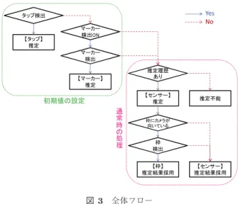 Fig. 3 Flow chart of the estimation.