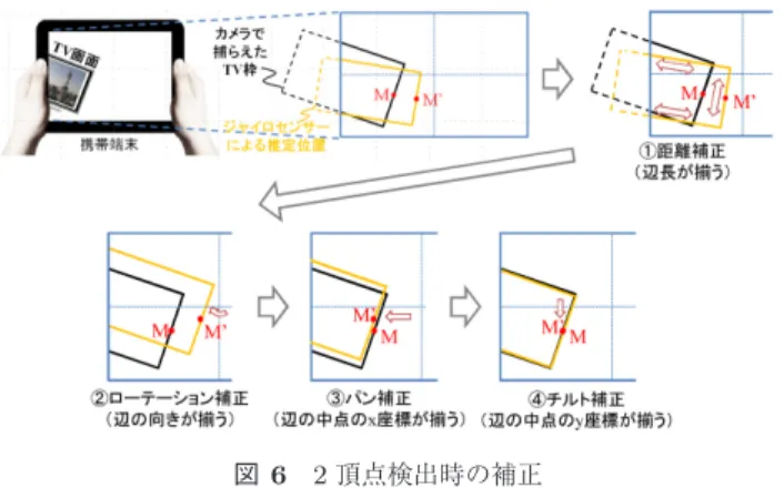図 5 枠を部分的にとらえた場合の分類 Fig. 5 Classification of captures of TV frame.