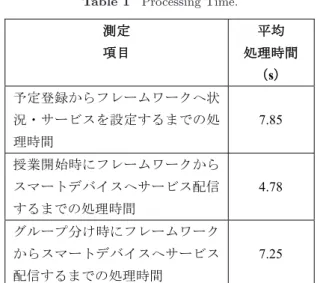 表 1 処理時間 Table 1 Processing Time.