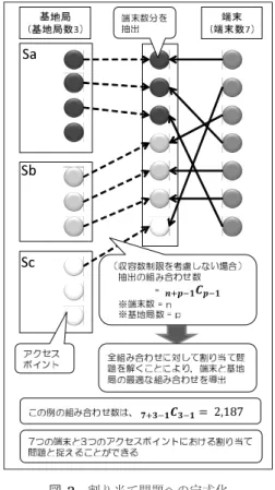 図 2 割り当て問題への定式化