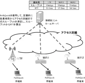 Fig. 4 Determination of a base station to be connected.