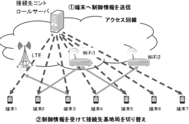 図 5 ハンガリアン法の計算の流れ Fig. 5 The Hungarian method.