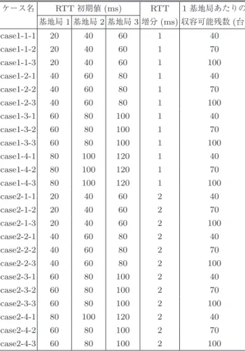 Table 3 Conditions of Experiment 1.