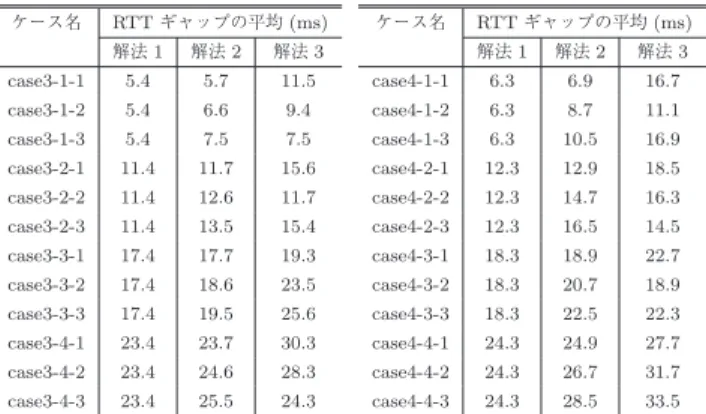 Fig. 7 Average RTT gap by Experiment 1 (Graph).