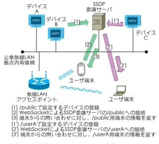 図 8 名前空間を利用した SSDP 応答の切り分け Fig. 8 Separation of SSDP responses via namespace 