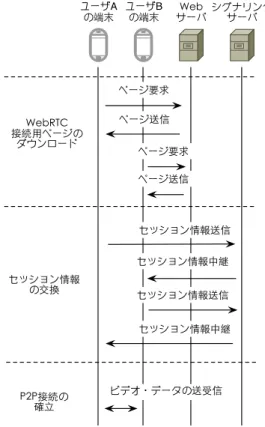 図 4 WebRTC で P2P を確立するためのシーケンス Fig. 4 Sequence diagram of P2P WebRTC connection 