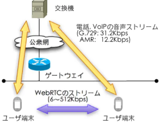 図 6 WebSocket 利用ページの配布と接続