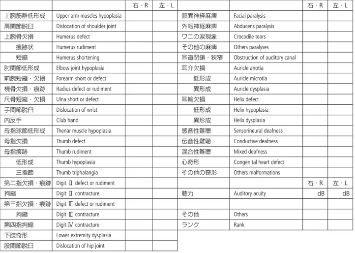 図 5 　サリドマイド胎芽症の厚生労働省の診断項目 最後のランクは、上肢低形成、難聴を主要な診断基準として、下肢低形成、心奇形、その他の内部障害の程度を加味して、 5 、 4 、 3 、 2 、 1 あるいは A 、 B 、 C 、 D 、 E の等級に分けられている。 5 あるいは A は最重症、 4 、 B は重症、 3 、 C は中等度、 2 、 D は軽度、 1 、 E は 正常である。 図 6 　サリドマイド胎芽症の身体的特徴 上肢低形成群と聴器低形成群の 2 つのグループに分かれている。