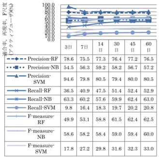 Fig. 1 Active user’s precision, recall and f-measure by each method and period of use.