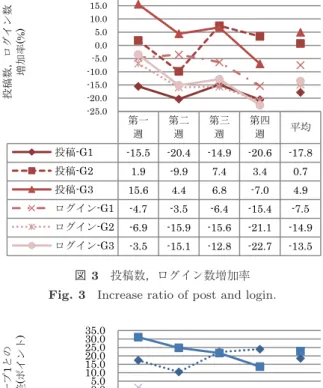 表 6 グループ別メッセージ例