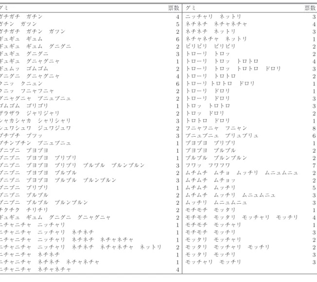 表 3 アンケートによって得られた同義語 Table 3 Synonym obtained by questionnaire.