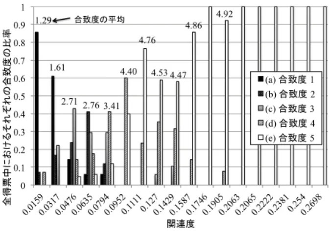 図 8 システム評価のためのアンケート用紙 Fig. 8 Questionnaire sheet for system evaluation.