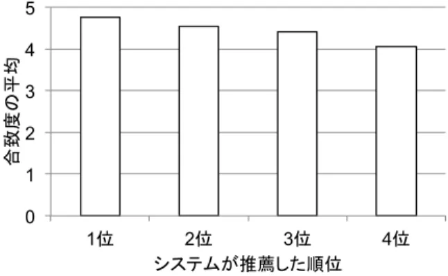 図 9 グミ推薦システムが推薦した順位ごとの合致度の平均 Fig. 9 Average of matching values on each recommendation