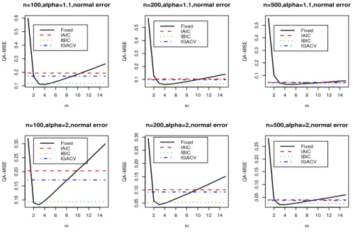 Fig 2 . Performance of selection criteria. Case (b). Estimation of Q Y |X (u | x).