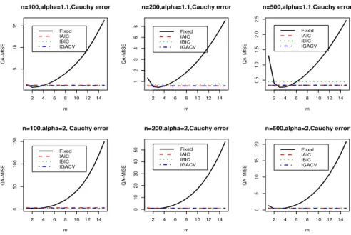 Fig 3 . Performance of selection criteria. Case (b). Estimation of (t, u) 7→ b(t, u). 2 4 6 8 10 12 1451015 n=100,alpha=1.1,Cauchy error mQA−MISE FixedIAICIBIC IGACV 2 4 6 8 10 12 14123456 n=200,alpha=1.1,Cauchy errormQA−MISEFixedIAICIBICIGACV 2 4 6 8 10 1