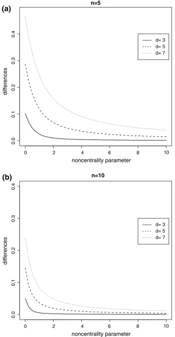 Fig. 1 Risk differences R (µ, σ ), ˆp R  − R (µ, σ ), ˆp L T  for d = 3, 5, 7 and n = 5, 10