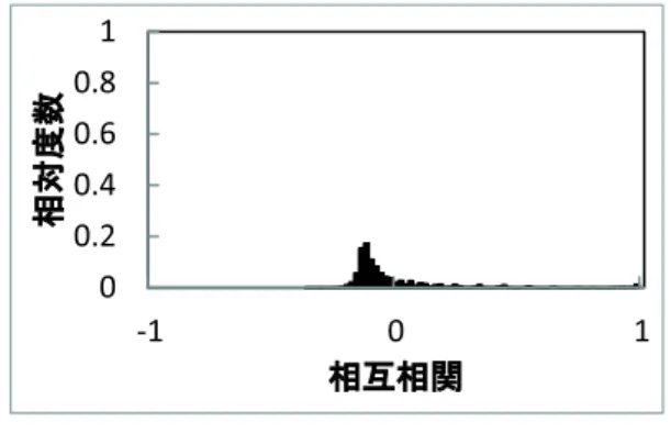 図 23 エリア再定義後の相互相関 R の度数分布 Fig. 23 Histogram of correlation R after area redefinition.
