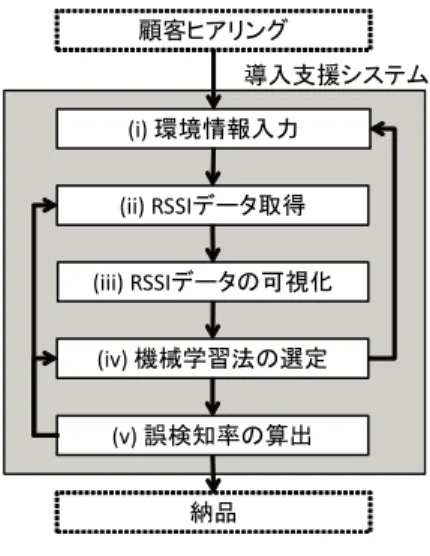 Fig. 4 Feature map of machine learning methods.