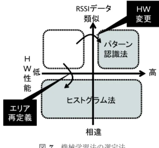 Fig. 7 Selection chart of suitable machine learning method.