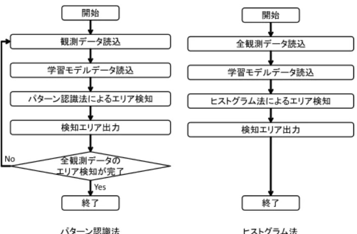 図 9 規定時間と度数分布形状の変化量の関係