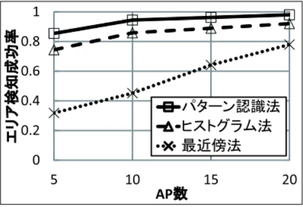 図 13 RSSI データの類似性とエリア検知成功率の関係 Fig. 13 Similarity of RSSI v.s. area distinction rate.