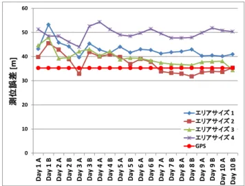図 18 出勤時コースにおける測位誤差結果