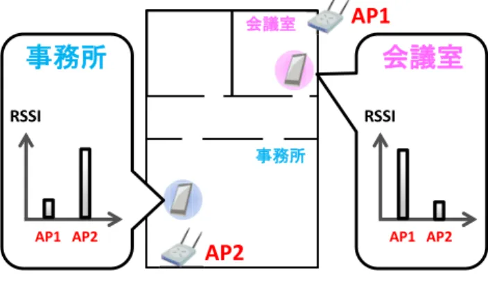 図 2 屋内在圏検知のイメージと RSSI の観測例 Fig. 2 Image of room-level localization and example of