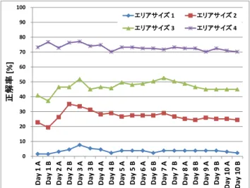 図 13 エリアごとのエリア平均正解率結果 Fig. 13 Result of average accuracy rate.