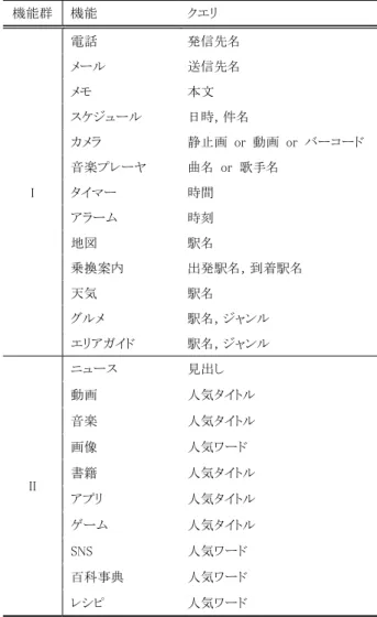 Table 1 Set of functions and their queries of the proposal.